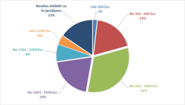 Avots: Biznesa augstskolas Turība absolventu aptauja. Norādīts neto atalgojums.