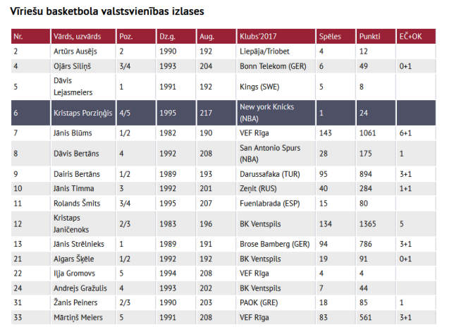 Latvijas vīriešu basketbola izlases kandidāti un informācija par viņiem.