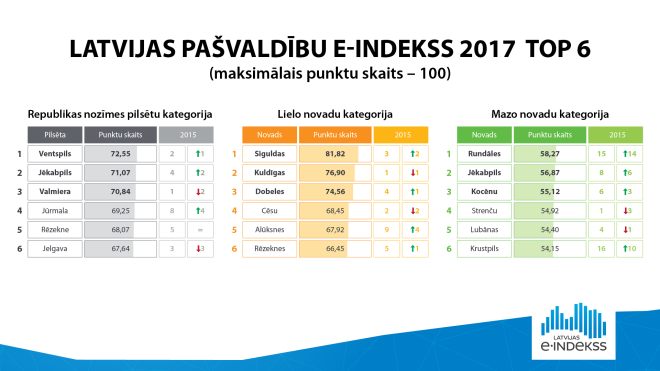 2017. gada Latvijas pašvaldību e-indekss TOP 6.