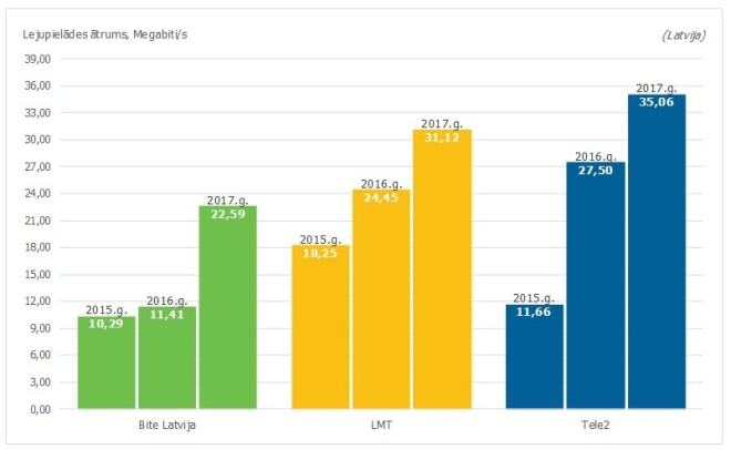 Vidējā lejupielādes ātruma mērījumu rezultātu salīdzinājums pa gadiem Latvijā
