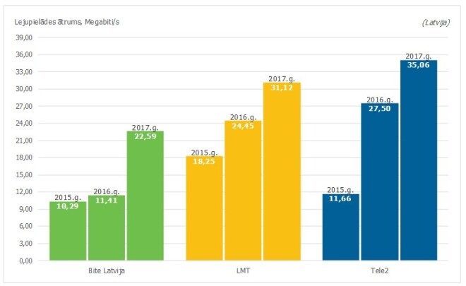 Vidējā lejupielādes ātruma mērījumu rezultātu salīdzinājums pa gadiem Latvijā