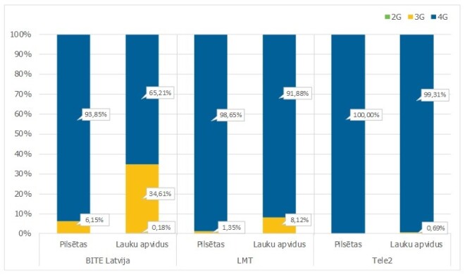 Lejupielādes ātruma 2017.gada mērījumu rezultātu procentuālais sadalījums pa datu pārraides tehnoloģijām Latvijā.