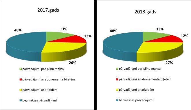 Pasažieru pārvadājumu struktūra.