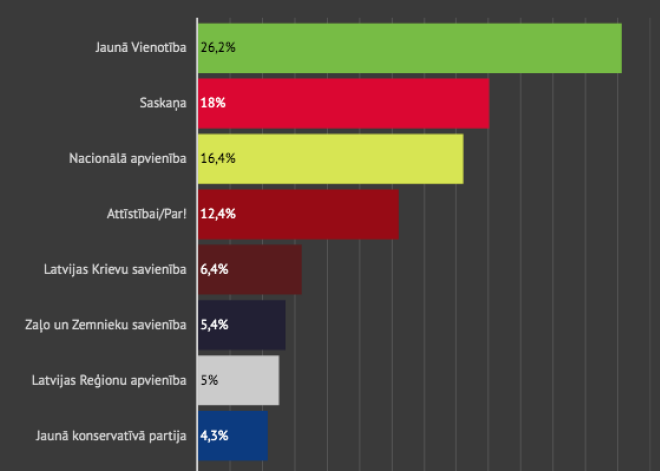 Latvija nobalsojusi Eiroparlamenta vēlēšanās: kuras partijas guvušas atbalstu