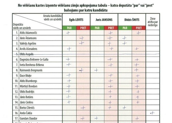 Divi deputāti nav pratuši nobalsot - viņu biļeteni atzīti par nederīgiem