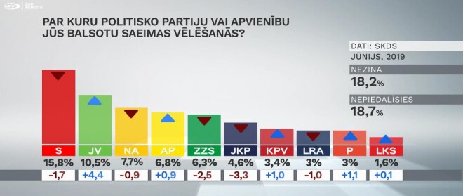 LTV Ziņu dienesta sagatavotais grafiks.