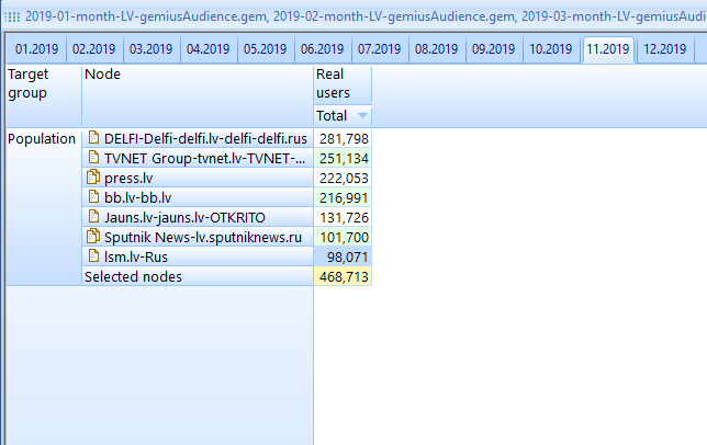 Reālā situācija, ko ataino "Gemius" dati. Sarakstā starp Bb.lv un Lv.sputniknews.ru atrodas Rus.jauns.lv (jeb "Otkrito").