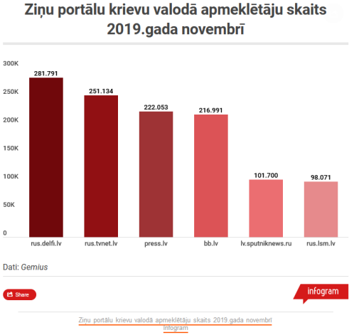 "Re:Baltica" publikācijā ievietotais 2019. gada novembrī lasītāko krievvalodīgo interneta ziņu portālu tops.