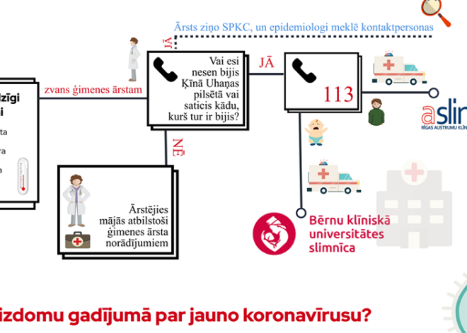 VM publicē noderīgu plakātu ar informāciju, ko darīt, ja ir aizdomas par saslimšanu ar koronavīrusu