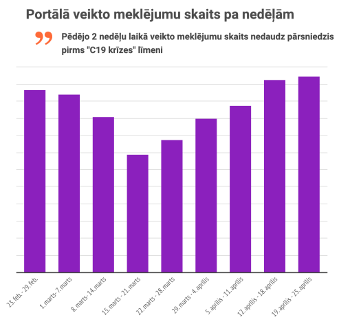 Infografika par portālā veikto meklējumu skaitu pa nedēļām.