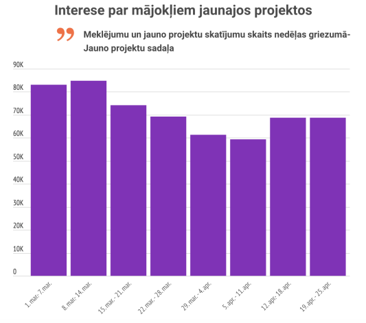 Infografika par skaitījumu skaitu jauno projektu sadaļā.