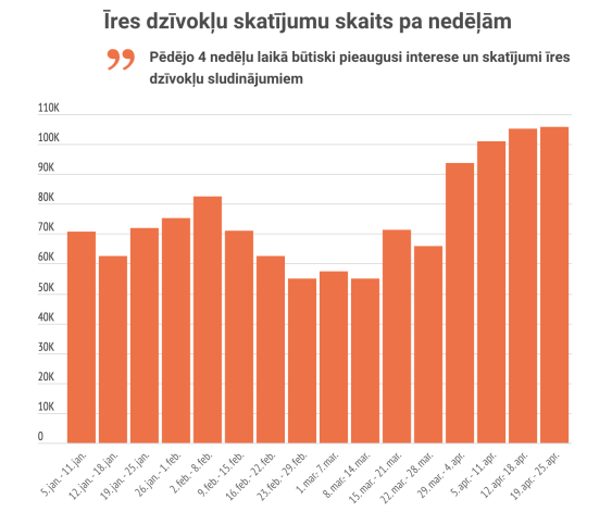 Infografika par īres dzīvokļu skatījumu skaitu pa nedēļām.