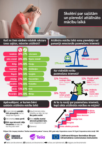 Infografiku par skolēnu pieredzi attālināto mācību laikā.