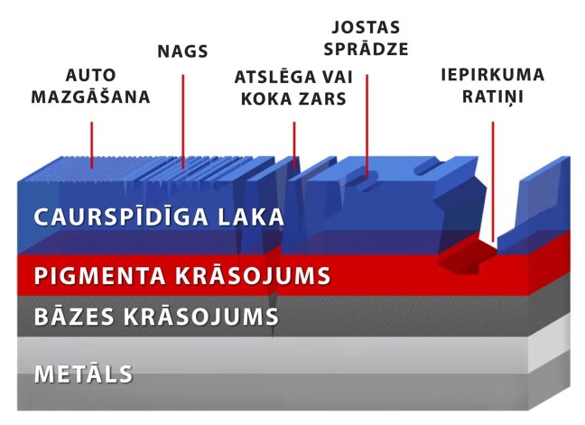 Shēma ar automašīnas virsbūves pārklājuma slāņiem. Parādīti dažādu objektu izraisīti bojājumi auto virsbūves krāsojumā.