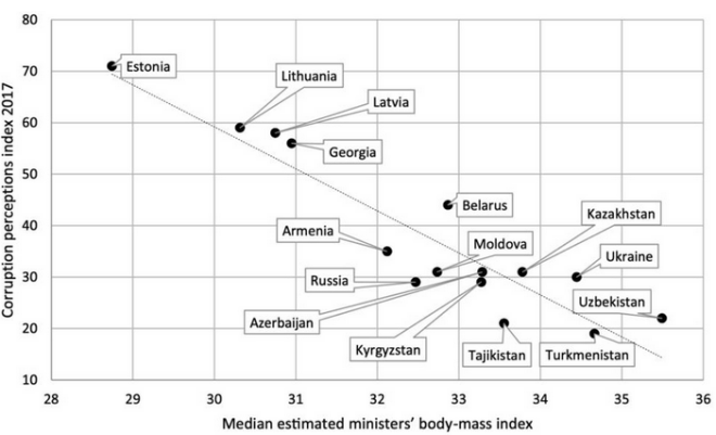 Kā redzams, Baltijas valstis un Gruzija ķermeņa masas indeksa un korupcijas apzinašanās skalā atrodas labākajās pozīcijās.