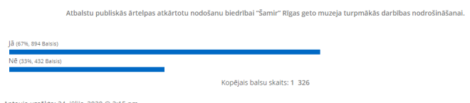 11. augustā pulksten 11.33 pret Rīgas Geto muzeju iestājās 33% aptaujas dalībnieku.