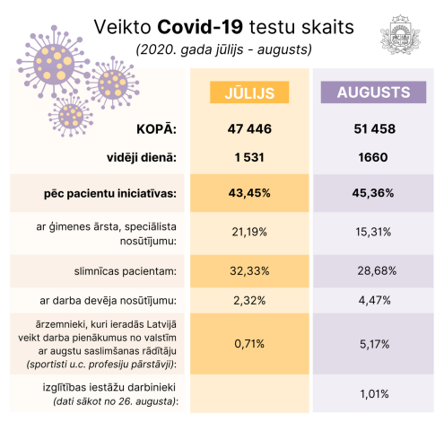 NVD dati par Covid-19 testu veikšanu jūlījā un augustā.