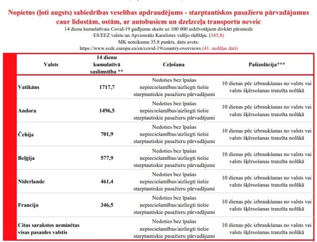 16. oktobra dati. Vatikāns saraksta augšgalā. 