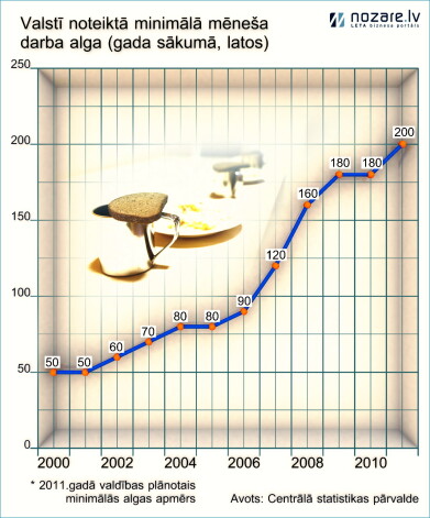 Atjaunotās Latvijas laika pirmsākumos pirms 29 gadiem minimālā mēnešalga bija 1,35 eiro. No nākamā gada tā būs pieaugusi līdz 500 eiro.