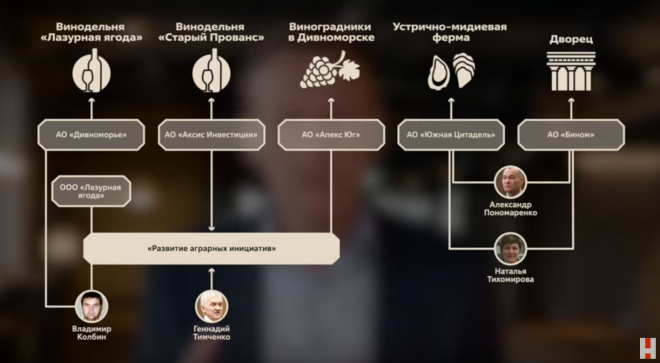 Daļa no shēmas, kura parāda, kā "uz papīra" sakārtoti Vladimiram Putinam piedēvētie īpašumi. Akciju sabiedrības "Biom" vietā līdz 2017. gadam figurējusi ārzonu firma "Savoyan Investments Limited" ar bankas kontu Latvijā.