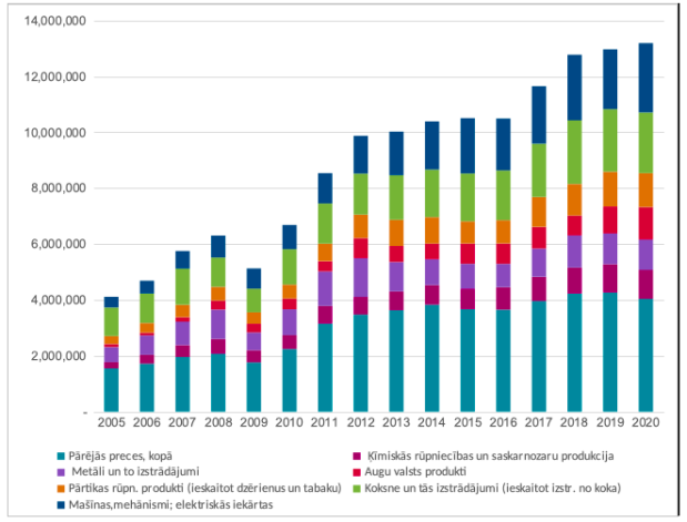 Latvijas preču eksports 2005.–2020. gadā (tūkst. eiro).