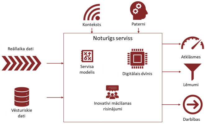 Rīgas Tehniskā universitāte pētniecības projekta ietvaros uzzīmējusi shēmu, kā jāorganizē digitālo servisu iespējas un darbība krīzes radīto apdraudējumu laikā.