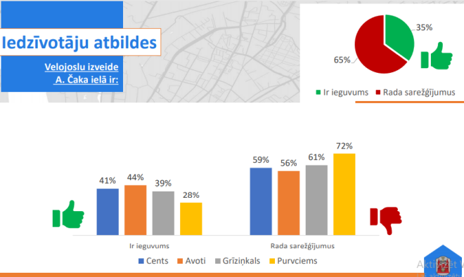 Rīgas Satiksmes departamenta rīkotajā rīdzinieku aptaujā noskaidrots, ka absolūtais rīdzinieku vairākums Čaka ielā nevēlas redzēt velojoslas.