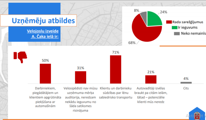 Vairums uzņēmēju ir pret velojoslām Čaka ielā.