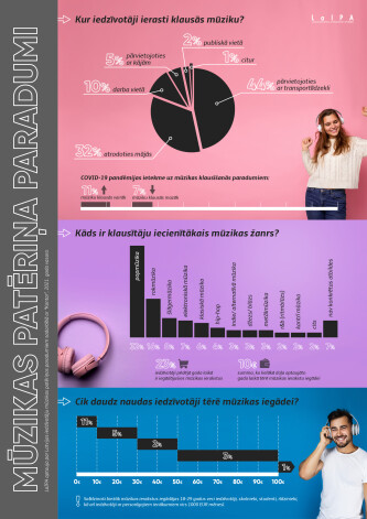 Infografika ar pētījumā iegūto datu atspoguļojumu.