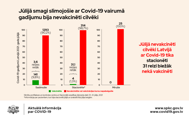 Covid-19 statistika par jūlija mēnesi.