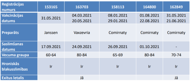 Statistika par pret Covid-19 potētajiem pacientiem, kuri slimnīcās atrodas smagā stāvoklī