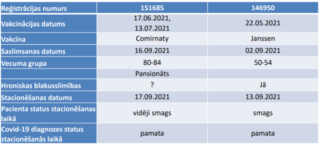 Statistika par pēdējās nedēļas laikā mirušajiem pacientiem, kuriem bijis Covid-19 vakcinācijas sertifikāts