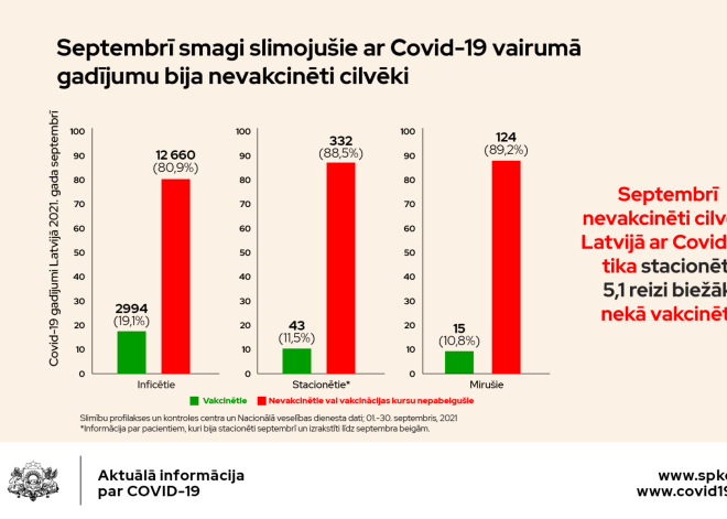 Vai ir kaut nojausma, cik ļoti Covid-19 stacionēto un mirušo statistiku ietekmē antivakseri ar viltus sertifikātiem?