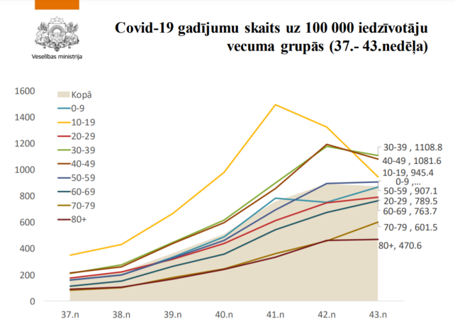 Dažās vecuma grupās pēdējo nedēļu laikā konstatēts saslimstības samazinājums