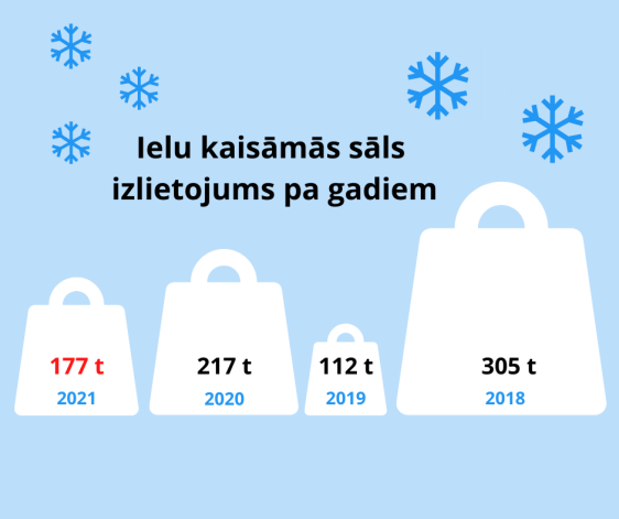 Uz Kuldīgas ielām un ceļiem ziemas laikā izkaisītā sāls daudzums (pa gadiem).