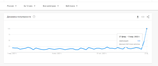 Результат по запросу по ключевому слову "эмиграция" в России за последние 12 месяцев на сайте Google Trends (4 марта, 2022 год)