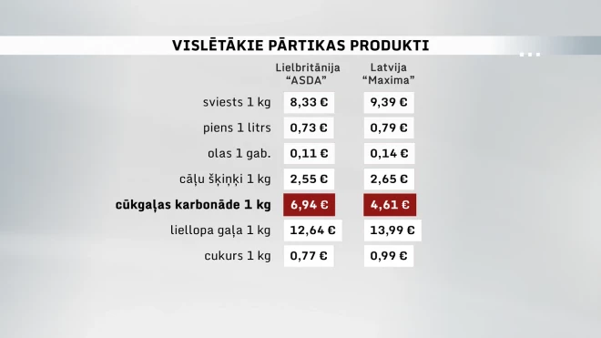 Сравнение цен на продукты питания в Латвии и Великобритании