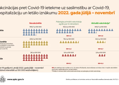 Pieaudzis Covid-19 pacientu skaits stacionāros; Eiropā pieaug arī saslimstība ar gripu