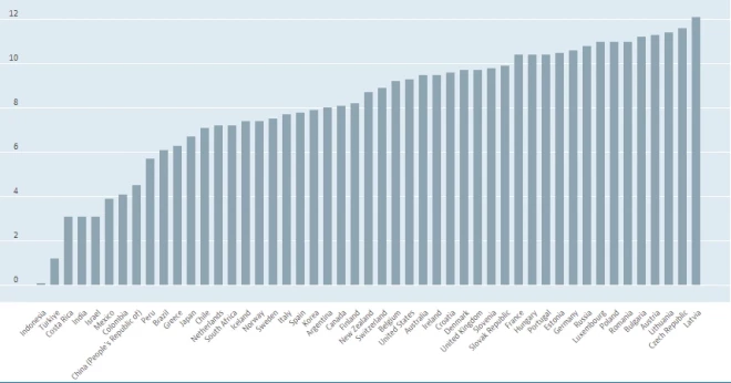 OECD pētījuma dati par alkohola patēriņu.