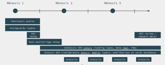 Infinitum Agency, SEO optimizācijas laika plāna piemērs.