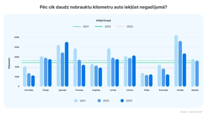 После скольких километров пробега средний латвийский автомобиль попадает в аварию. (Фото: carVertical)