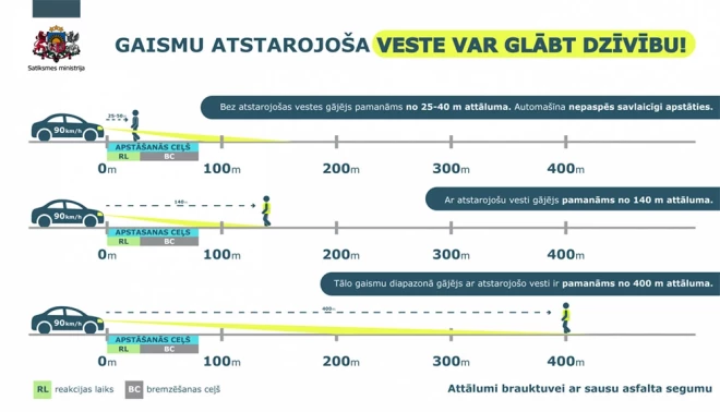 Ar atstarojošu vesti cilvēks ir pamanāms, un autobraucējs var savlaicīgi nobremzēt, izvairoties no sadursmes.