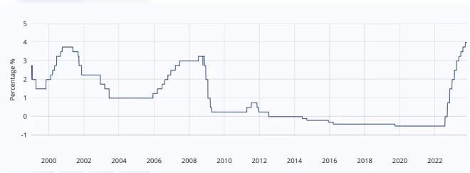 Avots: Eiropas Centrālā banka