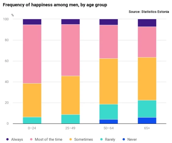 Igaunijas vīriešu laimes izjūta pēc vecuma grupām. Foto: Statistics Estonia / Estonian Social Survey