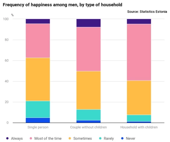 Igaunijas vīriešu laimes izjūta pēc mājsaimniecības tipa. Foto: Statistics Estonia / Estonian Social Survey