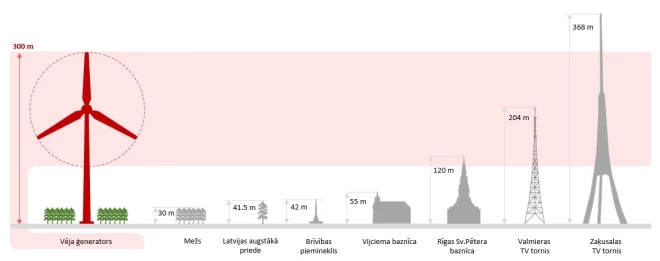 Vēja ģeneratora augstums iecerētajā Vijciema vēja parkā, salīdzinot ar Zaķusalas televīzijas torni.