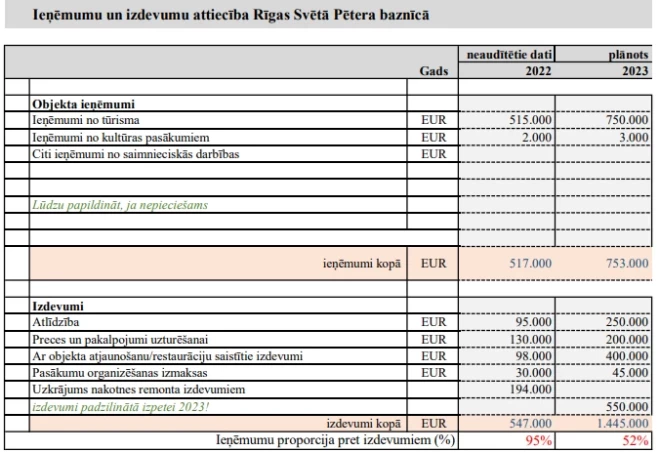 Vācu Svētā Pētera draudzes nodibinājuma pērnā gada sākumā Kultūras ministrijā iesniegtais ieņēmumu/izdevumu uzmetums par Pēterbaznīcas finansēm.