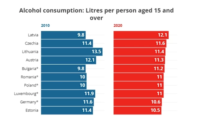 10 самых пьющих стран Европе на 2020 год. В 2010 году самыми пьющими были литовцы, через 10 лет "пальма первенства" перешла к нам.