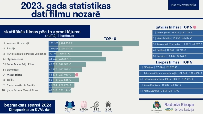 Skatītāko filmu tops.