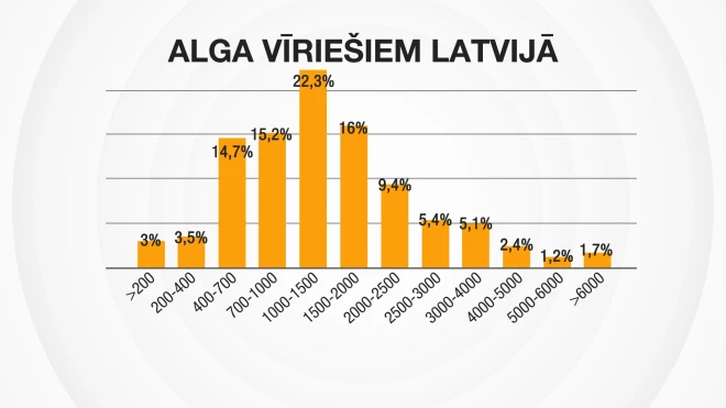 Vīriešu saņemtās algas Latvijā.